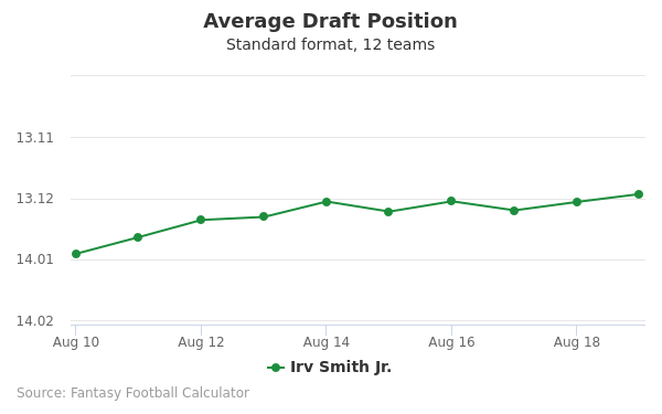 Irv Smith Jr. Average Draft Position